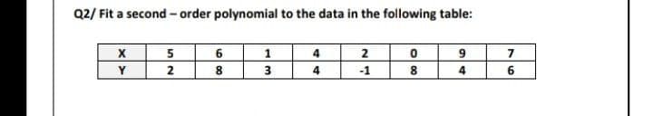 Q2/ Fit a second - order polynomial to the data in the following table:
5
1
4
2
7
Y
2
8
3
4
-1
8
