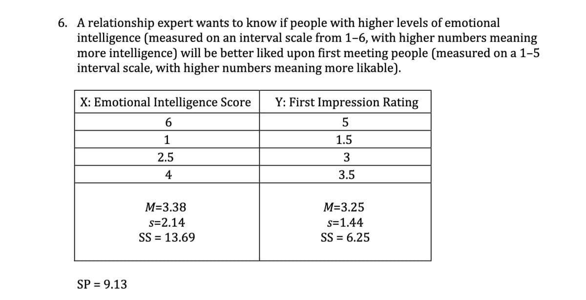 6. A relationship expert wants to know if people with higher levels of emotional
intelligence (measured on an interval scale from 1-6, with higher numbers meaning
more intelligence) will be better liked upon first meeting people (measured on a 1–5
interval scale, with higher numbers meaning more likable).
X: Emotional Intelligence Score
Y: First Impression Rating
6.
1
1.5
2.5
3
4
3.5
М-3.38
М-3.25
s=2.14
s=1.44
SS = 13.69
SS = 6.25
%D
SP = 9.13
