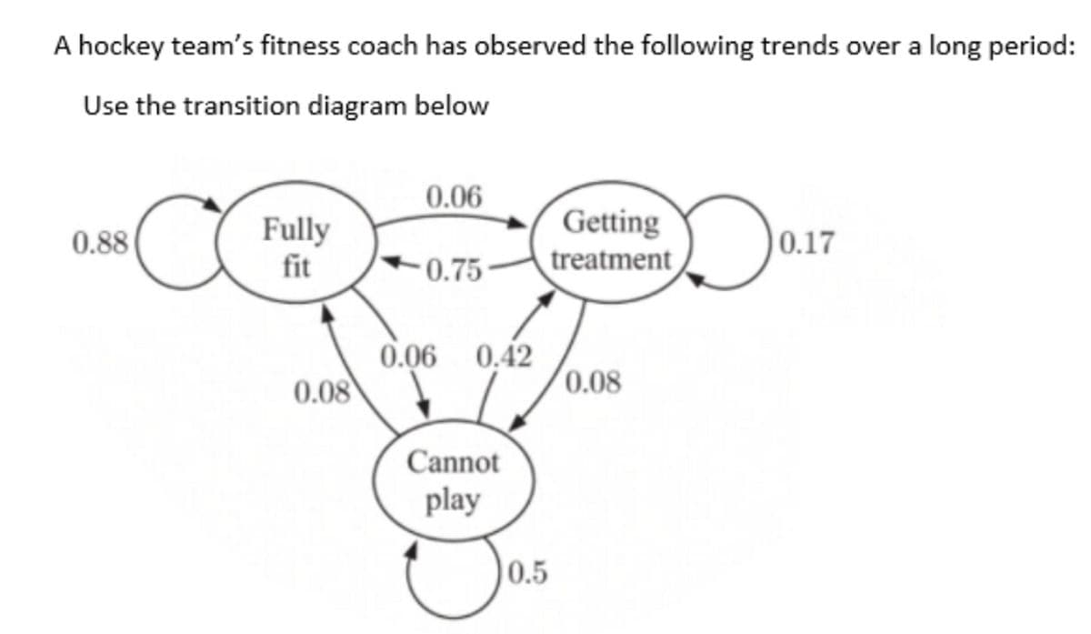 A hockey team's fitness coach has observed the following trends over a long period:
Use the transition diagram below
0.06
Getting
Fully
fit
0.88
|0.17
0.75
treatment
0.06 0,42
0.08
0.08
Cannot
play
0.5
