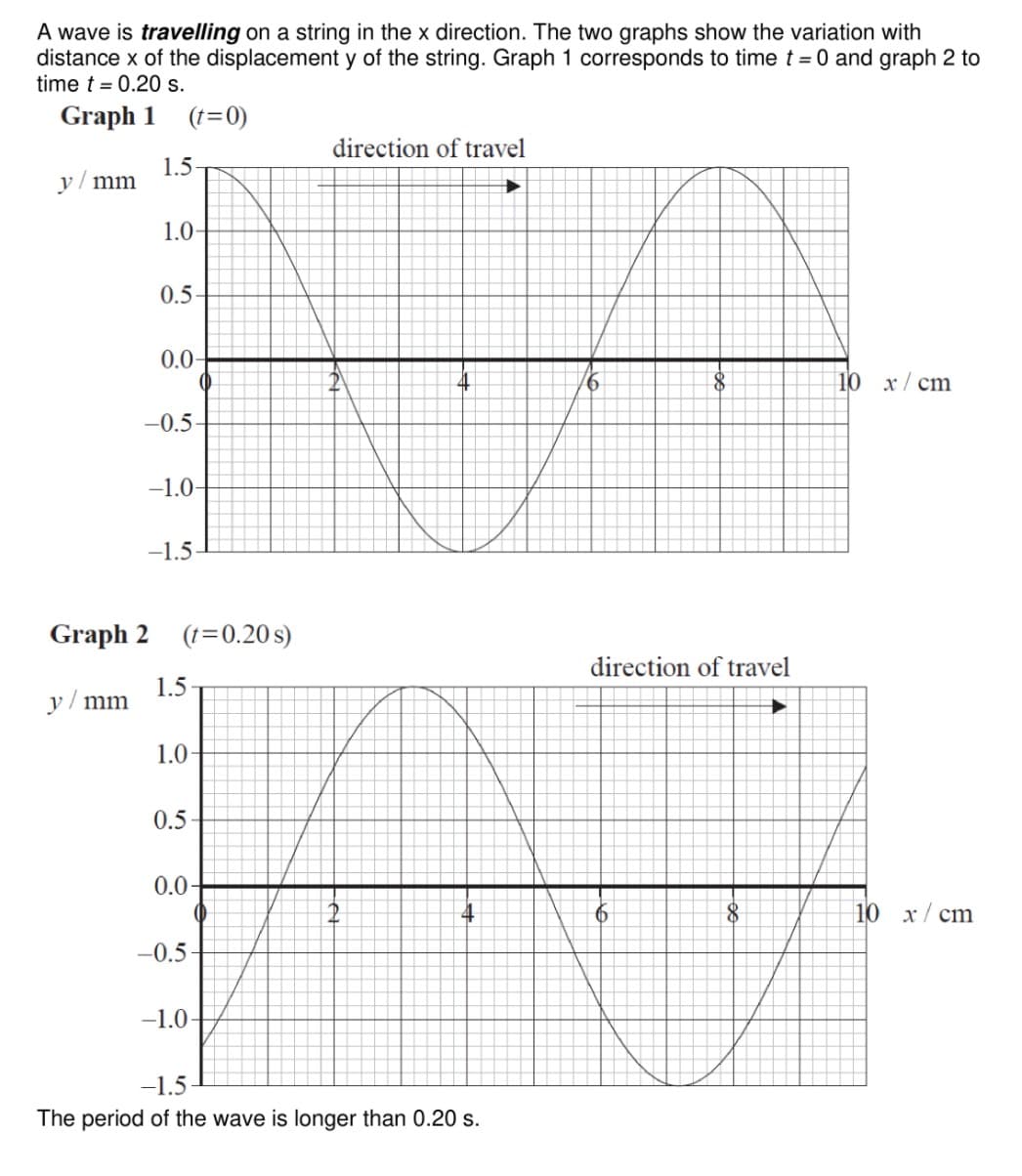 A wave is travelling on a string in the x direction. The two graphs show the variation with
distance x of the displacement y of the string. Graph 1 corresponds to time t =0 and graph 2 to
time t = 0.20 s.
Graph 1 (t=0)
direction of travel
1.5
y/ mm
1.0-
0.5-
0.0
10 x/ cm
-0.5
-1.0-
-1.5
Graph 2
(t=0.20 s)
direction of travel
1.5
y/ mm
1.0-
0.5
0.0-
10 x/ cm
-0.5
-1.0-
-1.5
The period of the wave is longer than 0.20 s.
