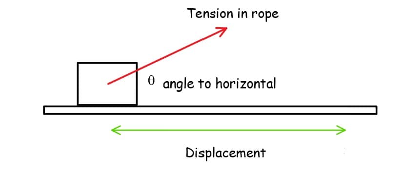 Tension in rope
Ө
angle to horizontal
Displacement
