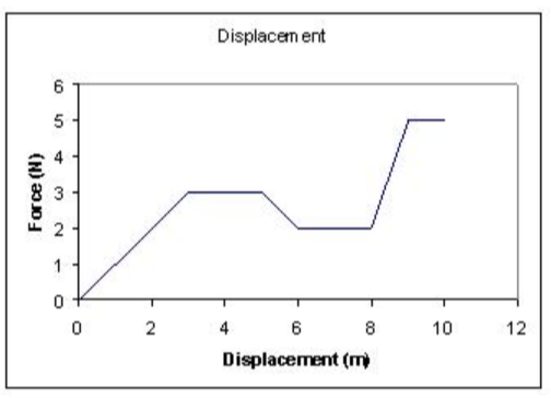 Displacem ent
10
12
Displacement (m)
1.
(N) a0
