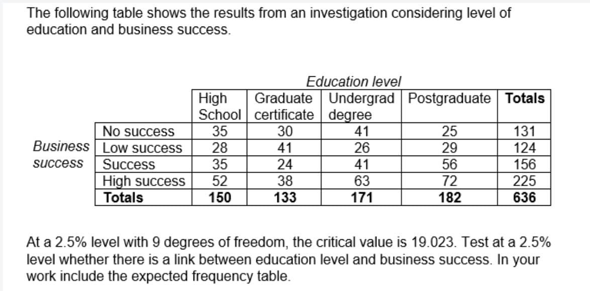 The following table shows the results from an investigation considering level of
education and business success.
Education level
Graduate Undergrad Postgraduate Totals
High
School certificate degree
35
28
35
No success
Business Low success
30
41
24
38
25
29
56
41
131
26
124
156
Success
High success
Totals
success
41
52
150
63
171
72
182
225
636
133
At a 2.5% level with 9 degrees of freedom, the critical value is 19.023. Test at a 2.5%
level whether there is a link between education level and business success. In your
work include the expected frequency table.
