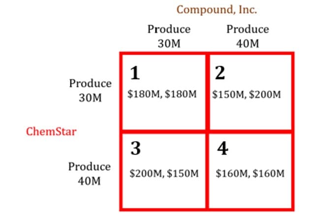 Compound, Inc.
Produce
Produce
30M
40M
1
Produce
2
30M
$180M, $180M $150M, $200M
ChemStar
3
4
Produce
$200M, $150M $160M, $160M
40M
