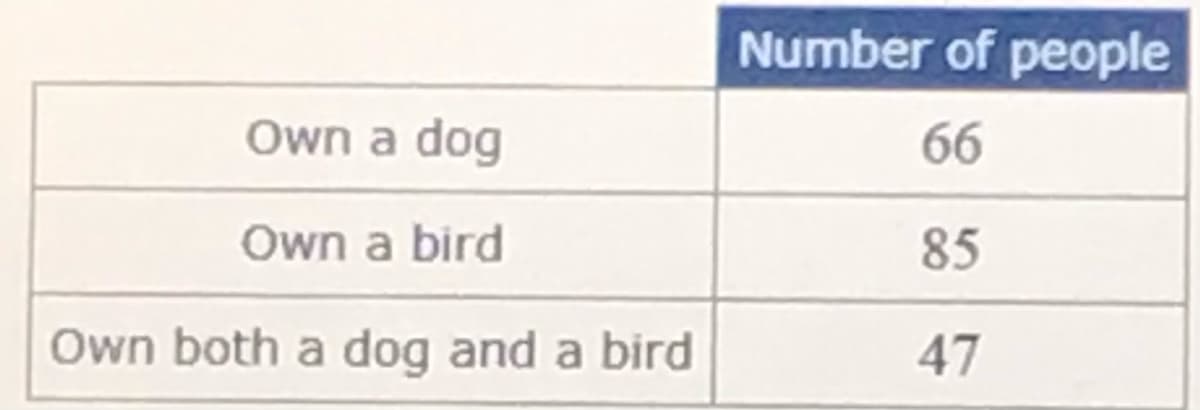 Number of people
Own a dog
66
Own a bird
85
Own both a dog and a bird
47
