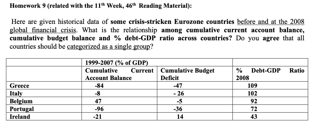 Homework 9 (related with the 11th Week, 46th Reading Material):
Here are given historical data of some crisis-stricken Eurozone countries before and at the 2008
global financial crisis. What is the relationship among cumulative current account balance,
cumulative budget balance and % debt-GDP ratio across countries? Do you agree that all
countries should be categorized as a single group?
1999-2007 (% of GDP)
Cumulative
Current Cumulative Budget
%
Debt-GDP
Ratio
Account Balance
Deficit
2008
Greece
-84
-47
109
- 26
Italy
Belgium
Portugal
Ireland
-8
102
47
-5
92
-96
-36
72
-21
14
43
