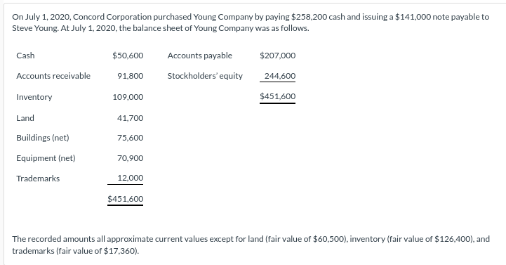 On July 1, 2020, Concord Corporation purchased Young Company by paying $258,200 cash and issuing a $141,000 note payable to
Steve Young. At July 1, 2020, the balance sheet of Young Company was as follows.
Cash
Accounts receivable
Inventory
Land
Buildings (net)
Equipment (net)
Trademarks
$50,600
91,800
109,000
41,700
75,600
70,900
12,000
$451,600
Accounts payable
Stockholders' equity
$207,000
244,600
$451,600
The recorded amounts all approximate current values except for land (fair value of $60,500), inventory (fair value of $126,400), and
trademarks (fair value of $17,360).