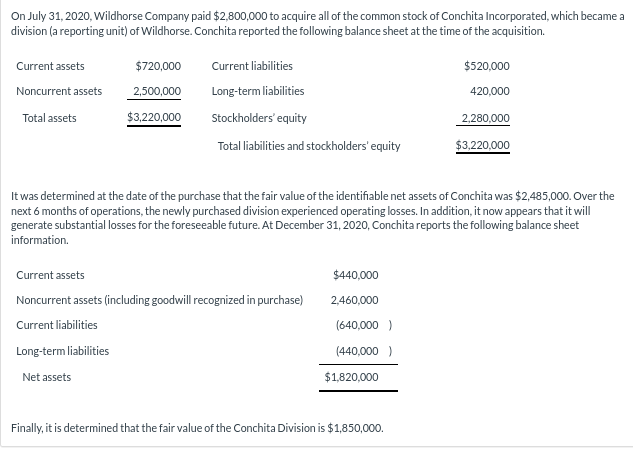 On July 31, 2020, Wildhorse Company paid $2,800,000 to acquire all of the common stock of Conchita Incorporated, which became a
division (a reporting unit) of Wildhorse. Conchita reported the following balance sheet at the time of the acquisition.
Current assets
Noncurrent assets
Total assets
$720,000
2,500,000
$3,220,000
Current liabilities
Long-term liabilities
Stockholders' equity
Total liabilities and stockholders' equity
Current assets
Noncurrent assets (including goodwill recognized in purchase)
Current liabilities
Long-term liabilities
Net assets
$440,000
2,460,000
(640,000)
(440,000)
It was determined at the date of the purchase that the fair value of the identifiable net assets of Conchita was $2,485,000. Over the
next 6 months of operations, the newly purchased division experienced operating losses. In addition, it now appears that it will
generate substantial losses for the foreseeable future. At December 31, 2020, Conchita reports the following balance sheet
information.
$1,820,000
$520,000
420,000
Finally, it is determined that the fair value of the Conchita Division is $1,850,000.
2,280,000
$3,220,000