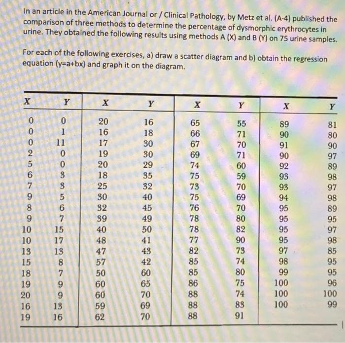 In an article in the American Journal or / Clinical Pathology, by Metz et al. (A-4) published the
comparison of three methods to determine the percentage of dysmorphic erythrocytes in
urine. They obtained the following results using methods A (X) and B (Y) on 75 urine samples.
For each of the following exercises, a) draw a scatter diagram and b) obtain the regression
equation (y=a+bx) and graph it on the diagram.
Y
Y
X
Y
Y
20
16
16
65
66
55
89
81
80
90
1
18
71
90
91
90
92
11
17
30
67
69
70
71
19
30
97
20
29
74
60
89
6.
18
35
75
73
59
70
93
98
25
32
93
97
98
89
30
40
75
76
78
78
69
94
8.
32
45
70
80
95
7
39
49
95
95
10
15
40
50
82
95
97
77
90
95
97
10
17
48
41
43
98
85
13
13
47
82
73
15
57
42
85
74
98
95
80
99
60
65
85
95
96
18
50
86
75
100
19
20
60
60
9.
100
99
74
100
88
88
88
6.
70
59
69
83
100
16
19
13
16
62
70
91
