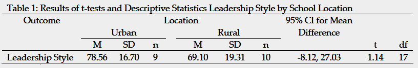Table 1: Results of t-tests and Descriptive Statistics Leadership Style by School Location
Outcome
Location
95% CI for Mean
Urban
Rural
Difference
M
SD
n
M
SD
n
t
df
Leadership Style
78.56
16.70
9.
69.10
19.31
10
-8.12, 27.03
1.14
17
