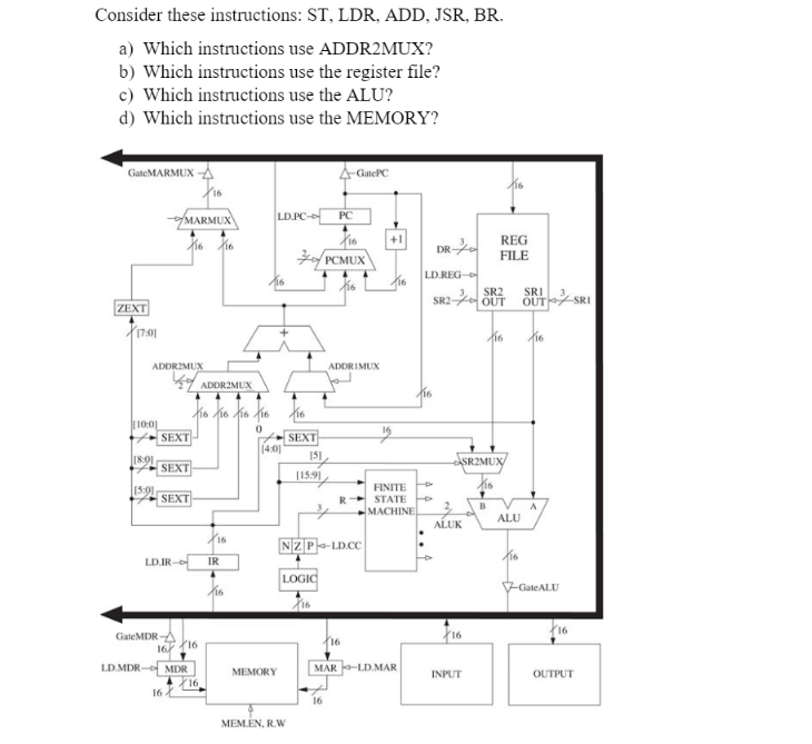 Consider these instructions: ST, LDR, ADD, JSR, BR.
a) Which instructions use ADDR2MUX?
b) Which instructions use the register file?
c) Which instructions use the ALU?
d) Which instructions use the MEMORY?
GateMARMUX A
GatePC
MARMUX
LD.PC-
PC
+1
REG
DR
PCMUX
FILE
LD.REG-
SR2
SR2 OUT
SRI
OUT SRI
ZEXT
ADDRIMUX
ADDRIMUX
A ADDR2MUX
16
100]
SEXT
SEXT
[4:0]
[8:91
SEXT
ASR2MUX/
|15:9)
SEXT
FINITE
STATE
R
B
MACHINE
ALU
ALUK
16
NZP-LD.CC
LD.IR- IR
LOGIC
-GateALU
GateMDR-
16
16
16
16
LD.MDR- MDR
MEMORY
MAR -LD.MAR
INPUT
OUTPUT
16
16
MEM.EN, R.W
