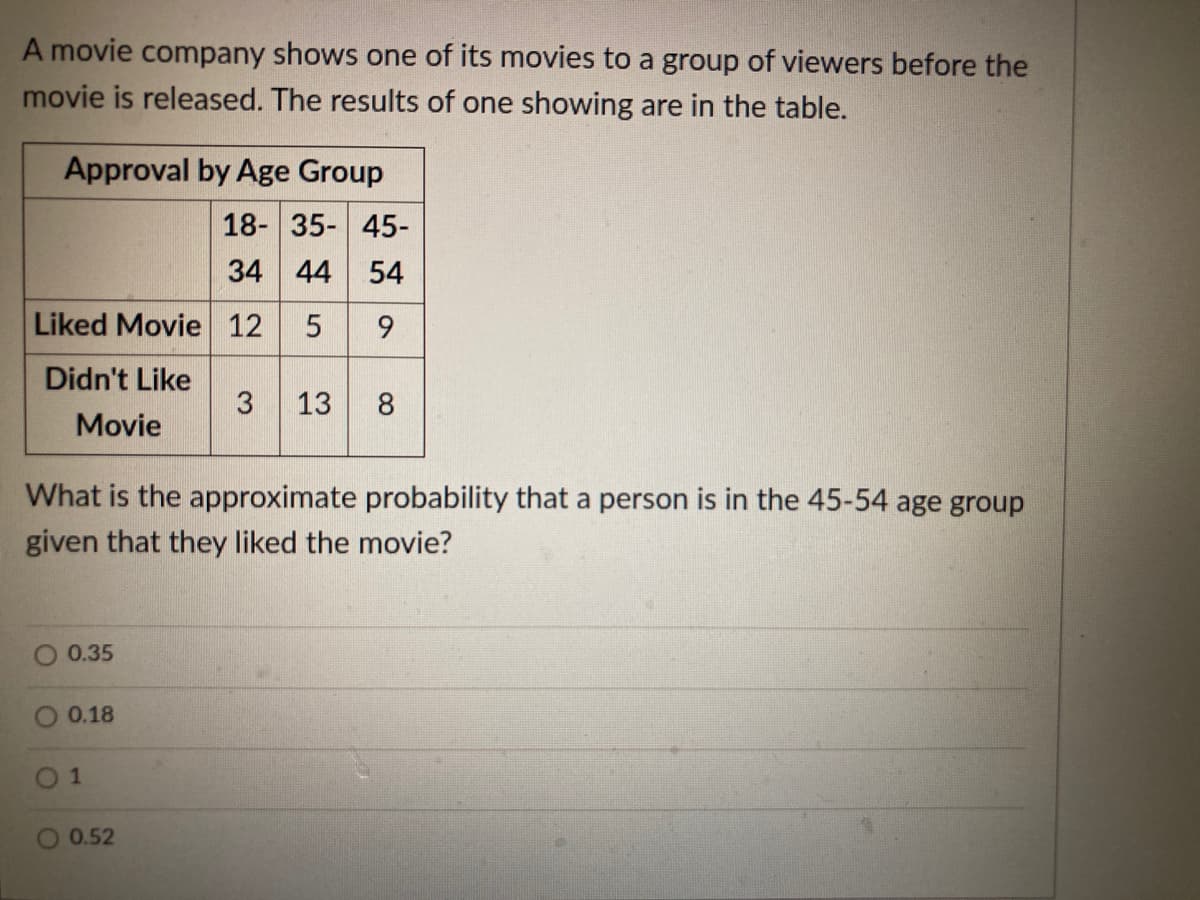 A movie company shows one of its movies to a group of viewers before the
movie is released. The results of one showing are in the table.
Approval by Age Group
18- 35- 45-
34 44 54
Liked Movie 12
Didn't Like
13
8
Movie
What is the approximate probability that a person is in the 45-54 age group
given that they liked the movie?
0.35
0.18
1
0.52
