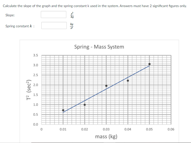 Calculate the slope of the graph and the spring constant k used in the system. Answers must have 2 significant figures only.
Slope:
kg
Spring constant k :
Spring - Mass System
3.5
3.0
2.5
2.0
1.5
1.0
0.5
0.0
0.01
0.02
0.03
0.04
0.05
0.06
mass (kg)
T2 (sec²)
