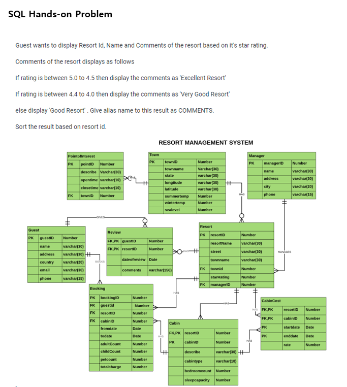 SQL Hands-on Problem
Guest wants to display Resort Id, Name and Comments of the resort based on it's star rating.
Comments of the resort displays as follows
If rating is between 5.0 to 4.5 then display the comments as 'Excellent Resort
If rating is between 4.4 to 4.0 then display the comments as Very Good Resort
else display 'Good Resort' . Give alias name to this result as CcOMMENTS.
Sort the result based on resort id.
RESORT MANAGEMENT SYSTEM
Pointofinterest
Town
Manager
townlD
townname
Number
Varchar(30)
varchar(30)
varchar(30)
PK
Number
varchar(30)
varchar(30)
varchar(20)
varchar(15)
pointiD Number
manageriD
PK
PK
describe Varchar(30)
opentime varchar(10)
name
state
address
closetime varchar(10)
Number
longitude
latitude
%3
varchar(30)
city
phone
summertemp
Number
FK
towniD
Number
Number
wintertemp
sealevel
Resort
Guest
Review
PK resortiD
Number
PK
guestID
Number
FK,PK guestID
Number
Number
resortName
varchar(30)
varchar(30)
varchar(30) +
varchar(20)
name
FK,PK resortiD
%23
street
varchar(30)
address
dateofreview Date
varchar(30)
townname
country
email
varchar(30)
comments
varchar(150)
FK townid
Number
varchar(15)
starRating
Number
phone
%23
FK manageriD
Number
Booking
HAS
PK bookingiD
FK guestid
Number
CabinCost
Number
FK.PK
resortiD
Number
FK resortiD
Number
FK.PK
cabiniD
Number
FK cabiniD
Number
Cabin
PK
startdate
Date
fromdate
Date
FK.PK resortID
Number
todate
enddate
Date
PK
Date
adultCount
Number
PK
cabiniD
Number
rate
Number
Number
varchar(30) +
childCount
describe
petcount
Number
cabintype
varchar(10)
totalcharge
Number
bedroomcount Number
sleepcapacity
Number
