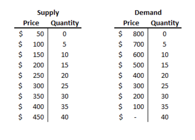 Supply
Price
$
50
$ 100
$ 150
$
200
$
250
$ 300
$
350
$ 400
$
450
Quantity
0
5
10
15
20
25
30
35
40
Demand
Price Quantity
0
5
10
15
20
25
30
35
40
$
800
$
700
$
600
$
500
$ 400
$
300
$
200
$
100
$