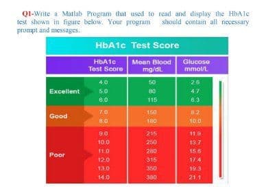 QI-Write a Matlab Program that used to read and display the HbAle
test shown in figure below. Your program should contain all necessary
prompt and messages.
HBA1C Test Score
Moan Blood
mg/dL
HBA10
Glucose
Test Score
mmol/L.
40
50
26
Excellent
5.0
80
47
80
115
6.3
70
150
82
Good
8.0
180
10.0
90
215
10.0
250
137
11.0
280
155
Poor
12.0
315
174
11.0
350
193
14.0
380
21.1
