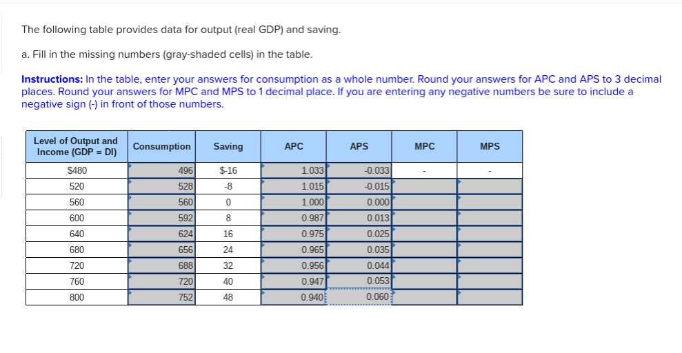 The following table provides data for output (real GDP) and saving.
a. Fill in the missing numbers (gray-shaded cells) in the table.
Instructions: In the table, enter your answers for consumption as a whole number. Round your answers for APC and APS to 3 decimal
places. Round your answers for MPC and MPS to 1 decimal place. If you are entering any negative numbers be sure to include a
negative sign (-) in front of those numbers.
Level of Output and
Income (GDP = DI)
Consumption
Saving
АРС
APS
MPC
MPS
496
-0.033
-0.015
$480
$-16
1.033
520
528
-8
1.015
560
560
1.000
0.000
592
624
600
0.987
0.013
640
16
0.975
0.025
680
656
24
0.965
0.035
720
688
32
0.956
0.044
760
720
40
0.947
0.053
800
752
48
0.940
0.060
