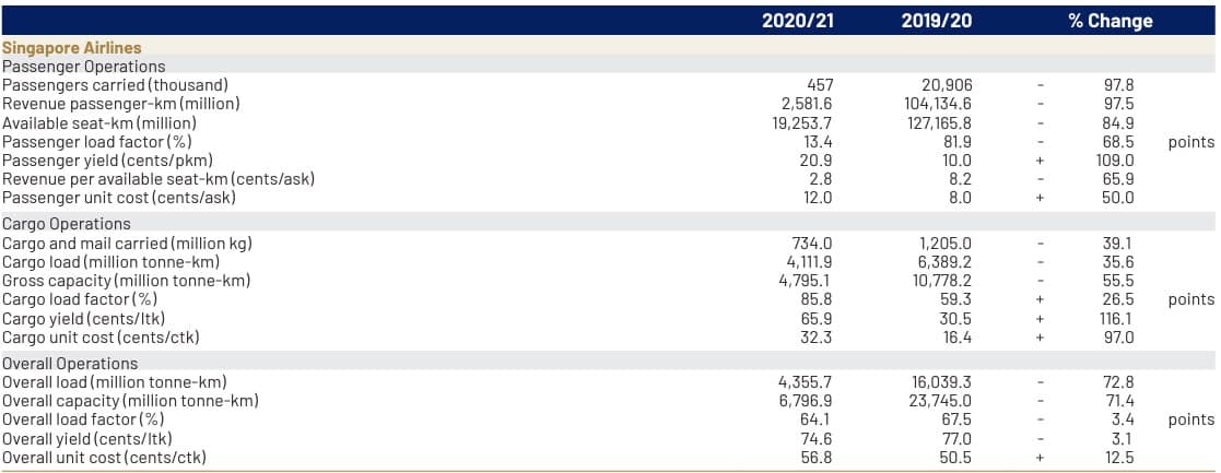 Singapore Airlines
Passenger Operations
Passengers carried (thousand)
Revenue passenger-km (million)
Available seat-km (million)
Passenger load factor (%)
Passenger yield (cents/pkm)
Revenue per available seat-km (cents/ask)
Passenger unit cost (cents/ask)
Cargo Operations
Cargo and mail carried (million kg)
Cargo load (million tonne-km)
Gross capacity (million tonne-km)
Cargo load factor (%)
Cargo yield (cents/ltk)
Cargo unit cost (cents/ctk)
Overall Operations
Overall load (million tonne-km)
Overall capacity (million tonne-km)
Overall load factor (%)
Overall yield (cents/ltk)
Overall unit cost (cents/ctk)
2020/21
457
2,581.6
19,253.7
13.4
20.9
2.8
12.0
734.0
4,111.9
4,795.1
85.8
65.9
32.3
4,355.7
6,796.9
64.1
74.6
56.8
2019/20
20,906
104,134.6
127,165.8
81.9
10.0
8.2
8.0
1,205.0
6,389.2
10,778.2
59.3
30.5
16.4
16,039.3
23,745.0
67.5
77.0
50.5
+
+
+
+
+
+1
+
% Change
97.8
97.5
84.9
68.5
109.0
65.9
50.0
39.1
35.6
55.5
26.5
116.1
97.0
points
points
72.8
71.4
3.4 points
3.1
12.5