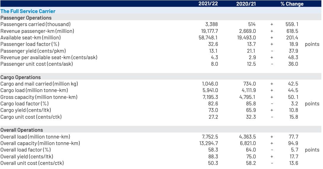 The Full Service Carrier
Passenger Operations
Passengers carried (thousand)
Revenue passenger-km (million)
Available seat-km (million)
Passenger load factor (%)
Passenger yield (cents/pkm)
Revenue per available seat-km (cents/ask)
Passenger unit cost (cents/ask)
Cargo Operations
Cargo and mail carried (million kg)
Cargo load (million tonne-km)
Gross capacity (million tonne-km)
Cargo load factor (%)
Cargo yield (cents/ltk)
Cargo unit cost (cents/ctk)
Overall Operations
Overall load (million tonne-km)
Overall capacity (million tonne-km)
Overall load factor (%)
Overall yield (cents/ltk)
Overall unit cost (cents/ctk)
2021/22
3,388
19,177.7
58,748.1
32.6
13.1
4.3
8.0
1,046.0
5,941.0
7,195.3
82.6
73.0
27.2
7,752.5
13,294.7
58.3
88.3
50.3
2020/21
514
2,669.0
19,493.0
13.7
21.1
2.9
12.5
734.0
4,111.9
4,795.1
85.8
65.9
32.3
4,363.5
6,821.0
64.0
75.0
58.2
+
+
+
+
+
+
+
+
+
+1+
% Change
559.1
618.5
201.4
18.9
37.9
48.3
36.0
42.5
44.5
50.1
3.2
10.8
15.8
77.7
94.9
5.7
17.7
13.6
points
points
points