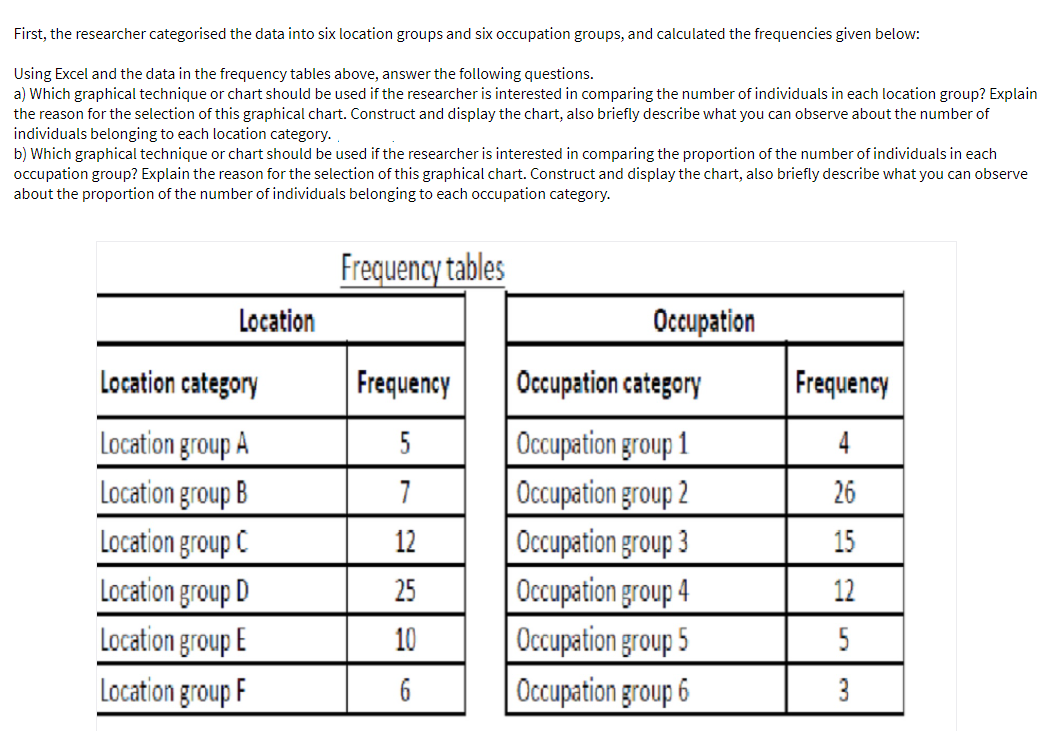 First, the researcher categorised the data into six location groups and six occupation groups, and calculated the frequencies given below:
Using Excel and the data in the frequency tables above, answer the following questions.
a) Which graphical technique or chart should be used if the researcher is interested in comparing the number of individuals in each location group? Explain
the reason for the selection of this graphical chart. Construct and display the chart, also briefly describe what you can observe about the number of
individuals belonging to each location category.
b) Which graphical technique or chart should be used if the researcher is interested in comparing the proportion of the number of individuals in each
occupation group? Explain the reason for the selection of this graphical chart. Construct and display the chart, also briefly describe what you can observe
about the proportion of the number of individuals belonging to each occupation category.
Frequency tables
Location
Occupation
Location category
Frequency
Occupation category
Frequency
Location group A
Occupation group 1
Occupation group 2
Occupation group 3
Occupation group 4
Occupation group 5
Occupation group 6
4
Location group B
7
26
Location group C
12
15
Location group D
25
12
Location group E
10
5
Location group F
6
3
