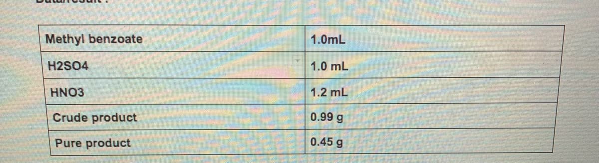 Methyl benzoate
H2SO4
HNO3
Crude product
Pure product
1.0mL
1.0 mL
1.2 mL
0.99 g
0.45 g