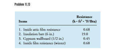 Problem 11.13
Resistance
(h • f² • °F/Btu)
Items
1. Inside attic film resistance
2. Insulation batt (6 in.)
0.68
19.0
3. Gypsum wallboard (1/2 in.)
4. Inside film resistance (winter)
0.45
0.68
