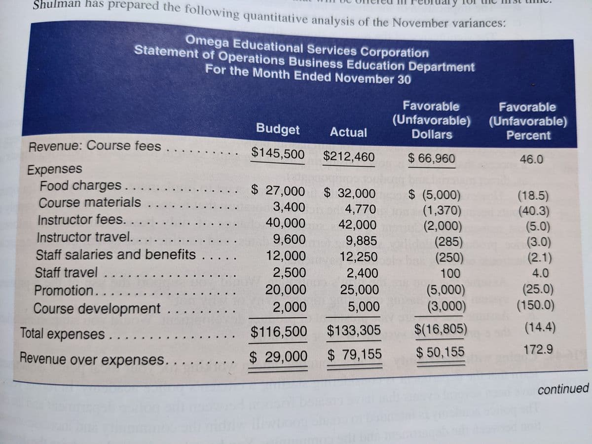 Shulman has prepared the following quantitative analysis of the November variances:
Omega Educational Services Corporation
Statement of Operations Business Education Department
For the Month Ended November 30
Favorable
Favorable
(Unfavorable)
Dollars
(Unfavorable)
Percent
Budget
Actual
Revenue: Course fees ..
$145,500
$212,460
$ 66,960
46.0
Expenses
Food charges.
$ 27,000 $ 32,000
3,400
40,000
9,600
12,000
2,500
20,000
2,000
$ (5,000)
4,770 (1,370)
(2,000)
(285)
(250)
(18.5)
(40.3)
(5.0)
(3.0)
(2.1)
Course materials
Instructor fees.
Instructor travel. .
Staff salaries and benefits ...
Staff travel . ...
Promotion.....
Course development . . .
42,000
9,885
12,250
2,400
25,000
5,000
100
4.0
(5,000)
(3,000)
(25.0)
(150.0)
Total expenses...
$116,500
$133,305
$(16,805)
(14.4)
Revenue over expenses.
$ 29,000
$ 79,155
2 50,155
172.9
continued
