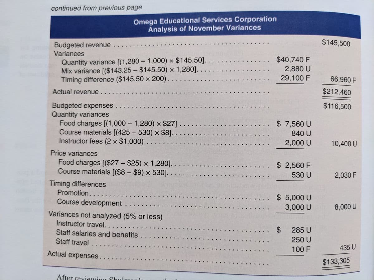 continued from previous page
Omega Educational Services Corporation
Analysis of November Variances
$145,500
Budgeted revenue
Variances
Quantity variance [(1,280 - 1,000) x $145.50]. . . .
Mix variance [($143.25- $145.50) × 1,280]. . . .
Timing difference ($145.50 × 200) .
$40,740 F
2,880 U
29,100 F
66,960 F
Actual revenue..
$212,460
Budgeted expenses
Quantity variances
Food charges [(1,000 – 1,280) × $27] . . . .
Course materials [(425 – 530) × $8].
Instructor fees (2 x $1,000).
$116,500
$ 7,560 U
840 U
2,000 U
10,400 U
Price variances
Food charges [($27 – $25) × 1,280]. .
Course materials [($8 – $9) × 530].
$ 2,560 F
530 U
2,030 F
Timing differences
Promotion....
..... $ 5,000 U
Course development
3,000 U
8,000 U
Variances not analyzed (5% or less)
Instructor travel. ...
Staff salaries and benefits .
285 U
Staff travel..
250 U
100 F
435 U
Actual expenses..
$133,305
After reviewing Sbulman
%24
