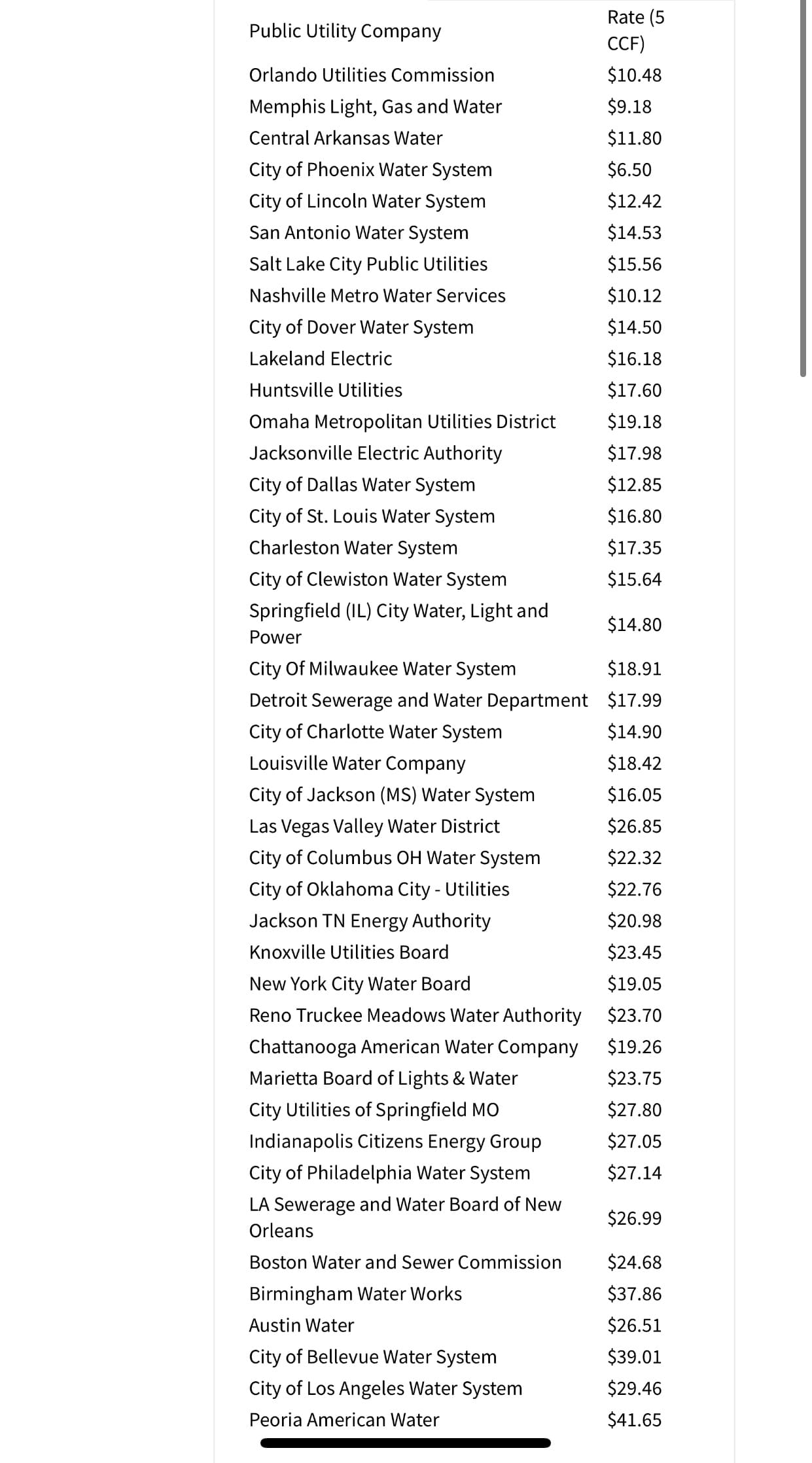 Rate (5
CCF)
Public Utility Company
$10.48
Orlando Utilities Commission
$9.18
Memphis Light, Gas and Water
$11.80
Central Arkansas Water
City of Phoenix Water System
$6.50
City of Lincoln Water System
$12.42
San Antonio Water System
$14.53
$15.56
Salt Lake City Public Utilities
$10.12
Nashville Metro Water Services
City of Dover Water System
$14.50
Lakeland Electric
$16.18
$17.60
Huntsville Utilities
$19.18
Omaha Metropolitan Utilities District
Jacksonville Electric Authority
$17.98
City of Dallas Water System
$12.85
$16.80
City of St. Louis Water System
$17.35
Charleston Water System
City of Clewiston Water System
$15.64
Springfield (IL) City Water, Light and
$14.80
Power
City Of Milwaukee Water System
$18.91
$17.99
Detroit Sewerage and Water Department
City of Charlotte Water System
$14.90
Louisville Water Company
$18.42
City of Jackson (MS) Water System
$16.05
$26.85
Las Vegas Valley Water District
City of Columbus OH Water System
$22.32
$22.76
City of Oklahoma City - Utilities
Jackson TN Energy Authority
$20.98
$23.45
Knoxville Utilities Board
$19.05
New York City Water Board
$23.70
Reno Truckee Meadows Water Authority
$19.26
Chattanooga American Water Company
Marietta Board of Lights & Water
$23.75
City Utilities of Springfield MO
$27.80
$27.05
Indianapolis Citizens Energy Group
$27.14
City of Philadelphia Water System
LA Sewerage and Water Board of New
$26.99
Orleans
$24.68
Boston Water and Sewer Commission
$37.86
Birmingham Water Works
$26.51
Austin Water
$39.01
City of Bellevue Water System
City of Los Angeles Water System
$29.46
$41.65
Peoria American Water
