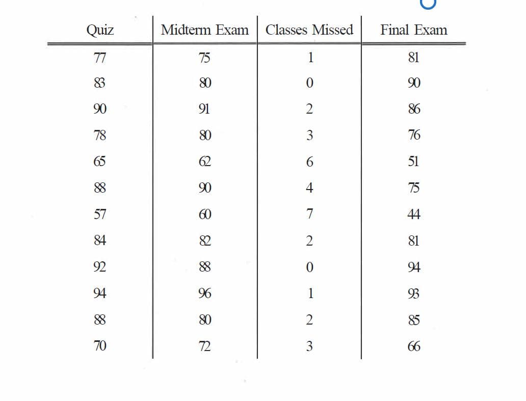 Quiz
Midterm Exam
Classes Missed
Final Exam
4
3
