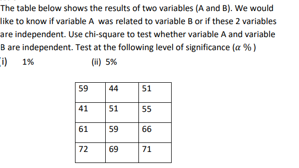 The table below shows the results of two variables (A and B). We would
like to know if variable A was related to variable B or if these 2 variables
are independent. Use chi-square to test whether variable A and variable
B are independent. Test at the following level of significance (a % )
(i)
(ii) 5%
1%
59
44
51
41
51
55
61
59
66
72
69
71

