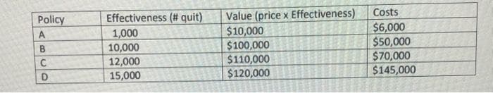 Value (price x Effectiveness)
$10,000
$100,000
$110,000
$120,000
Costs
Policy
Effectiveness (# quit)
1,000
10,000
12,000
15,000
$6,000
$50,000
$70,000
$145,000
A
B.
C
