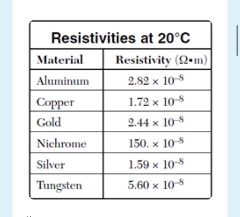 Resistivities at 20°C
Material
Resistivity (2•m)
Aluminum
2.82 x 10-8
Сopper
1.72 x 10-8
Gold
2.44 x 10–8
Nichrome
150. x 10-8
Silver
1.59 x 10-8
Tungsten
5.60 x 10-8
