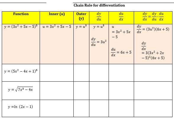 Chain Rule for differentiation
Function
Inner (u)
Outer
dy
du
dy_ dy du
(v)
du
dx
dx
du dx
y = (3x? + 5x - 5) u = 3x? + 5x – 5 y = u
y = u²
dy
(Зи") (бх + 5)
= 3x? + 5x
dx
- 5
dy
3u?
du
dy
du
= 6x + 5
dx
dx
= 3(3x + 2x
- 5)°(6x + 5)
у%3 (5x? — 4x + 1)5
y = V7x3 – 4x
у 3Dn (2х- 1)
