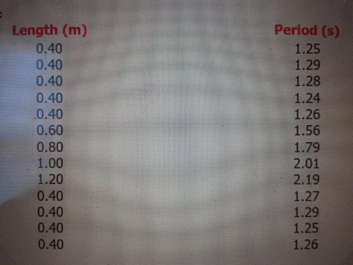 Length (m)
0.40
0.40
Period (s)
1.25
1.29
1.28
1.24
1.26
1.56
1.79
2.01
2.19
1.27
1.29
0.40
0.40
0.40
0.60
0.80
1.00
1.20
0.40
0.40
0.40
1.25
0.40
1.26

