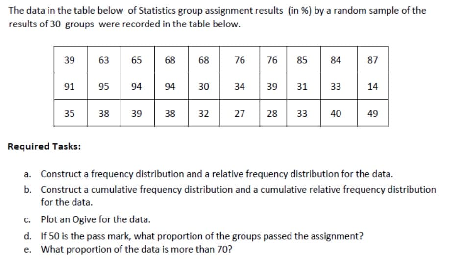 The data in the table below of Statistics group assignment results (in %) by a random sample of the
results of 30 groups were recorded in the table below.
39
63
65
68
68
76
76
85
84
87
91
95
94
94
30
34
39
31
33
14
35
38
39
32
27
28
40
Required Tasks:
a. Construct a frequency distribution and a relative frequency distribution for the data.
b. Construct a cumulative frequency distribution and a cumulative relative frequency distribution
for the data.
c. Plot an Ogive for the data.
d. If 50 is the pass mark, what proportion of the groups passed the assignment?
e. What proportion of the data is more than 70?
