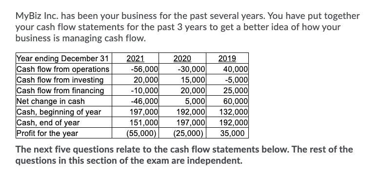 MyBiz Inc. has been your business for the past several years. You have put together
your cash flow statements for the past 3 years to get a better idea of how your
business is managing cash flow.
Year ending December 31
Cash flow from operations
Cash flow from investing
Cash flow from financing
Net change in cash
Cash, beginning of year
Cash, end of year
Profit for the year
2021
-56,000
20,000
-10,000
-46,000
197,000
151,000|
(55,000)
2020
-30,000
15,000
20,000
5,000
192,000
197,000
(25,000)
2019
40,000
-5,000
25,000
60,000
132,000
192,000
35,000
The next five questions relate to the cash flow statements below. The rest of the
questions in this section of the exam are independent.
