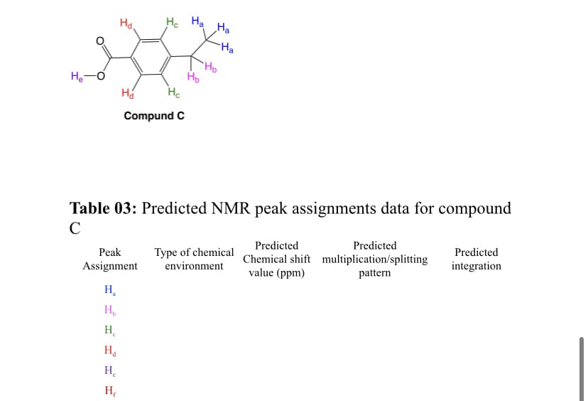 Ha.
He
На
Ha
Ha
Ho
H.
Compund C
Table 03: Predicted NMR peak assignments data for compound
C
Predicted
Predicted
Predicted
Type of chemical
Chemical shift multiplication/splitting
value (ppm)
Peak
integration
Assignment
environment
pattern
H,
H
H.
H.
H.
H;

