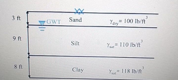 3 ft
Sand
Ydry
= 100 lb/ft
3
GWT
9 ft
Silt
Yr= 110 lb/ft
8 ft
3.
Clay
Y=118 lb/ft
Ysat

