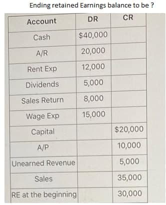 Ending retained Earnings balance to be?
Account
DR
CR
Cash
$40,000
A/R
20,000
Rent Exp
12,000
Dividends
5,000
Sales Return
8,000
Wage Exp
15,000
Capital
A/P
Unearned Revenue
Sales
RE at the beginning
$20,000
10,000
5,000
35,000
30,000