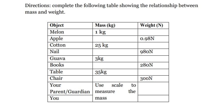 Directions: complete the following table showing the relationship between
mass and weight.
Mass (kg)
1 kg
Weight (N)
Object
Melon
Apple
Cotton
Nail
0.98N
25 kg
980N
Guava
3kg
Вooks
280N
Table
Chair
35kg
300N
Your
Use
scale
to
Parent/Guardian measure
the
You
mass
