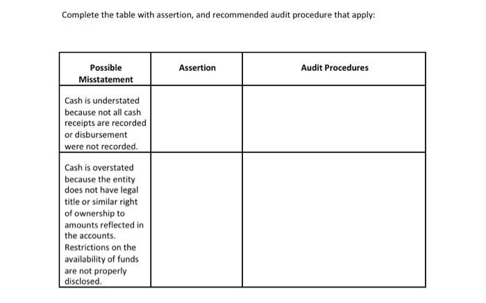 Complete the table with assertion, and recommended audit procedure that apply:
Possible
Assertion
Audit Procedures
Misstatement
Cash is understated
because not all cash
receipts are recorded
or disbursement
were not recorded.
Cash is overstated
because the entity
does not have legal
title or similar right
of ownership to
amounts reflected in
the accounts.
Restrictions on the
availability of funds
are not properly
disclosed.
