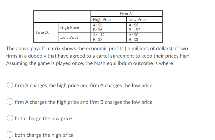 Firm A:
High Price
A: $6
В: $6
Low Price
A: $8
High Price
B: -$2
Firm B:
A: -$2
B: $8
A: $0
B: $0
Low Price
The above payoff matrix shows the economic profits (in millions of dollars) of two
firms in a duopoly that have agreed to a cartel agreement to keep their prices high.
Assuming the game is played once, the Nash equilibrium outcome is where
firm B charges the high price and firm A charges the low price
firm A charges the high price and firm B charges the low price
both charge the low price
both charge the high price
