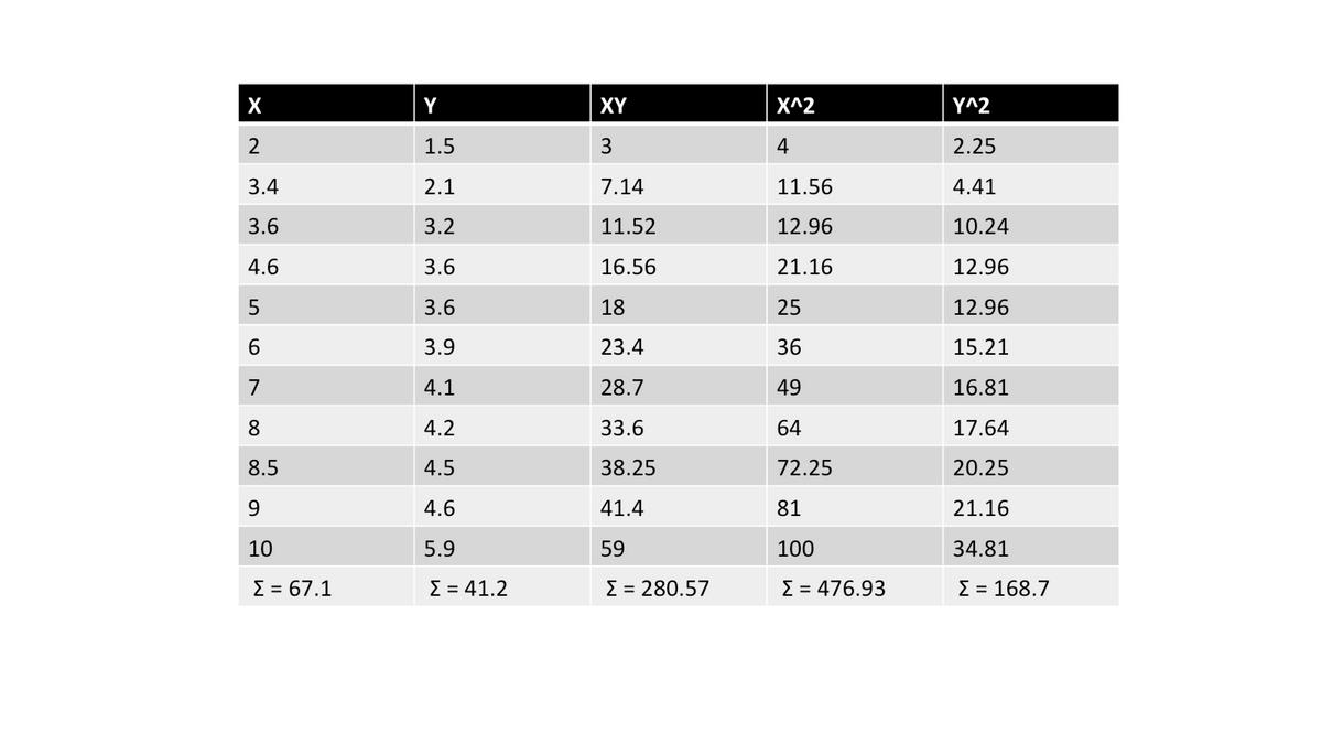 X
Y
XY
X^2
Y^2
1.5
3
4
2.25
3.4
2.1
7.14
11.56
4.41
3.6
3.2
11.52
12.96
10.24
4.6
3.6
16.56
21.16
12.96
3.6
18
25
12.96
6.
3.9
23.4
36
15.21
7
4.1
28.7
49
16.81
8.
4.2
33.6
64
17.64
8.5
4.5
38.25
72.25
20.25
9.
4.6
41.4
81
21.16
10
5.9
59
100
34.81
Σ= 67.1
Σ- 41.2
E = 280.57
E = 476.93
Σ-168.7
