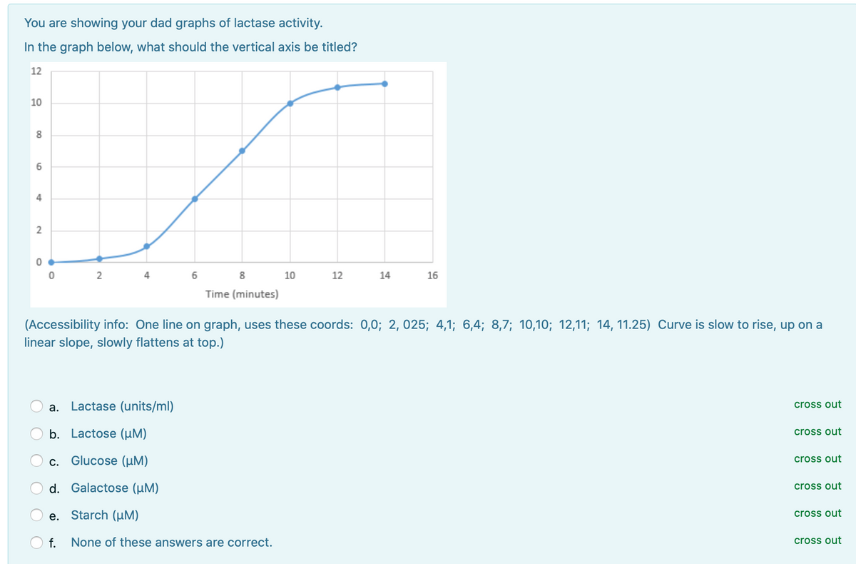 You are showing your dad graphs of lactase activity.
In the graph below, what should the vertical axis be titled?
12
10
4
2
2
6.
8
10
12
14
16
Time (minutes)
(Accessibility info: One line on graph, uses these coords: 0,0; 2, 025; 4,1; 6,4; 8,7; 10,10; 12,11; 14, 11.25) Curve is slow to rise, up on a
linear slope, slowly flattens at top.)
Lactase (units/ml)
cross out
а.
O b. Lactose (µM)
cross out
С.
Glucose (µM)
cross out
d. Galactose (µM)
cross out
e. Starch (uM)
cross out
f.
None of these answers are correct.
cross out
O O
O O
