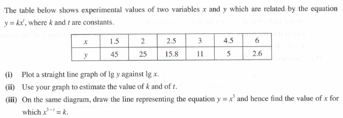 The table below shows experimental values of two variables x and y which are related by the equation
y = kx', where k and t are constants.
1.5
2
2.5
3
4.5
6
y
45
25
15.8
11
5
2.6
(i) Plot a straight line graph of lg y against lg x.
(ii) Use your graph to estimate the value of k and of t.
(iii) On the same diagram, draw the line representing the equation y = x' and hence find the value of x for
which x- = k.
