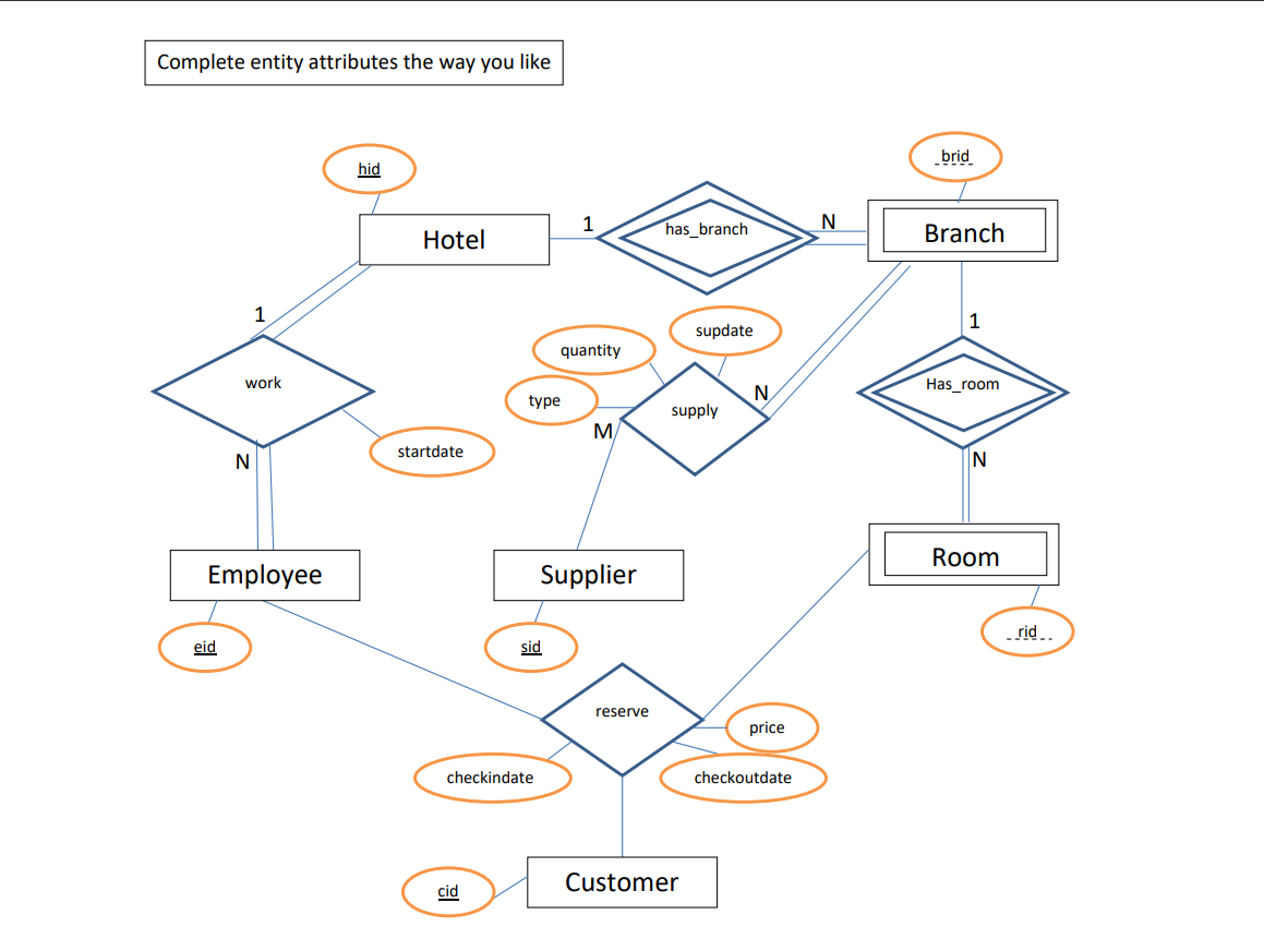 Complete entity attributes the way you like
brid
hid
Hotel
1
has_branch
Branch
1
1
supdate
quantity
work
Has_room
N
type
supply
M.
startdate
Room
Employee
Supplier
rid..
eid
sid
reserve
price
checkindate
checkoutdate
Customer
cid
