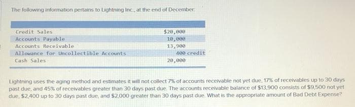 The following information pertains to Lightning Inc., at the end of December:
Credit Sales
$20,800
Accounts Payable
10,000
Accounts Receivable
13,900
Allowance for Uncollectible Accounts
400 credit
Cash Sales
20,000
Lightning uses the aging method and estimates it will not collect 7% of accounts receivable not yet due, 17% of receivables up to 30 days
past due, and 45% of receivables greater than 30 days past due. The accounts receivable balance of $13,900 consists of $9,500 not yet
due, $2,400 up to 30 days past due, and $2,000 greater than 30 days past due. What is the appropriate amount of Bad Debt Expense?
