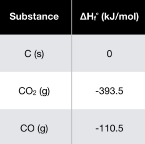 Substance
AH (kJ/mol)
C (s)
CO2 (g)
-393.5
CO (g)
-110.5
