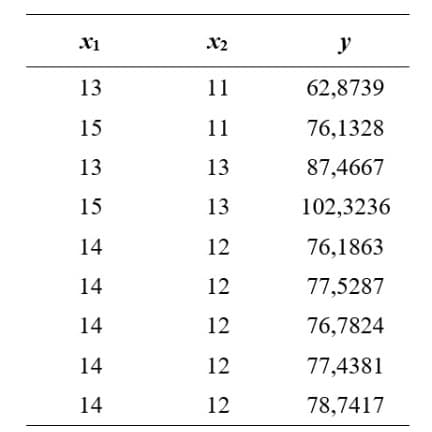 X1
X2
y
13
11
62,8739
15
11
76,1328
13
13
87,4667
15
13
102,3236
14
12
76,1863
14
12
77,5287
14
12
76,7824
14
12
77,4381
14
12
78,7417
